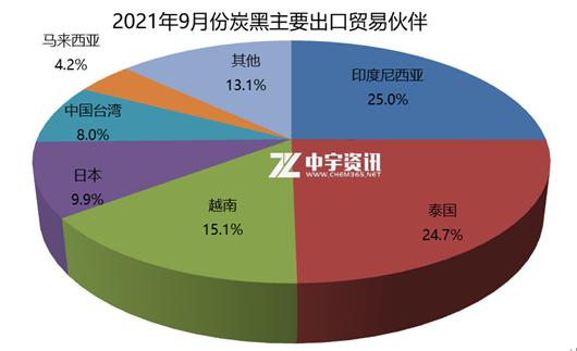 2021年9月份炭黑主要出口貿易伙伴