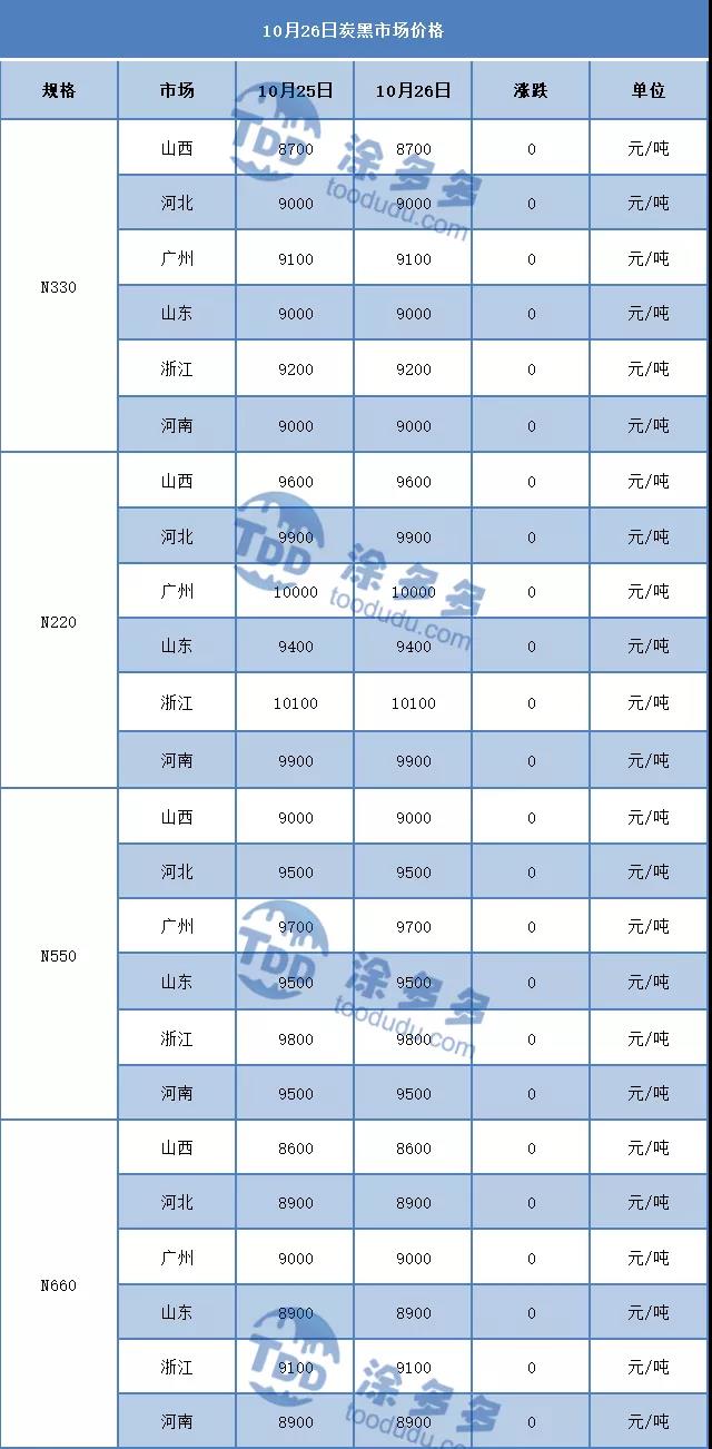 10月26日炭黑市場(chǎng)價(jià)格