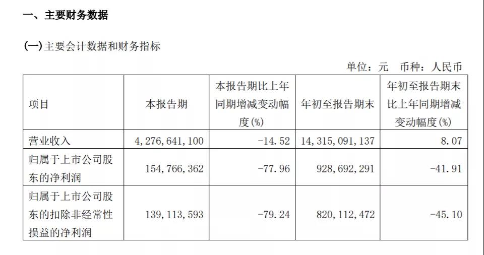 玲瓏輪胎公布第三季度主要財務數據