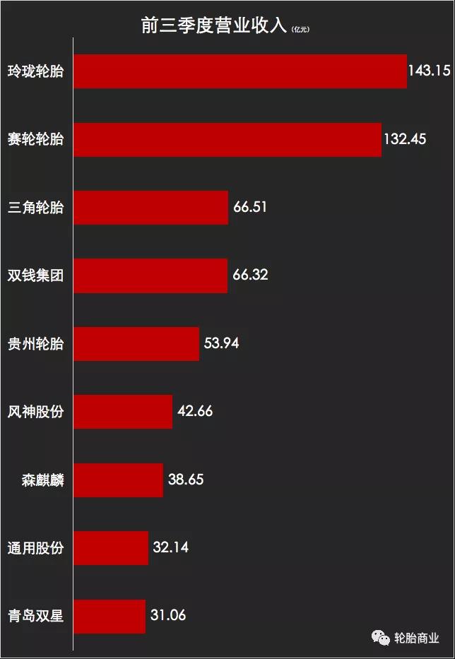 輪胎企業增收良好