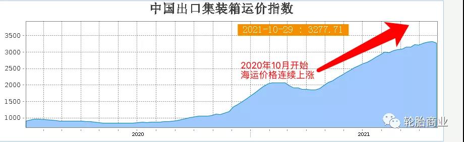 中國出口裝箱運價指數