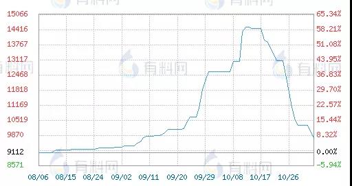 　暴漲200%！半個月跌回一半！