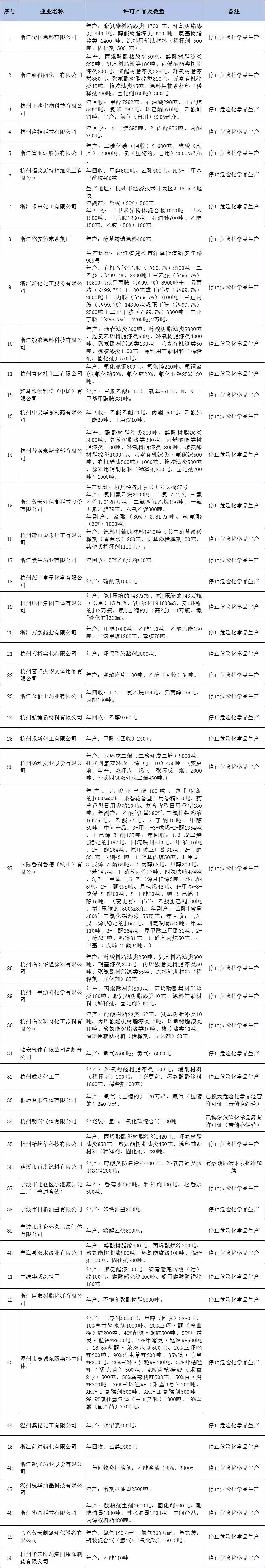 決定注銷76家企業(yè)危險(xiǎn)化學(xué)品安全生產(chǎn)許可證