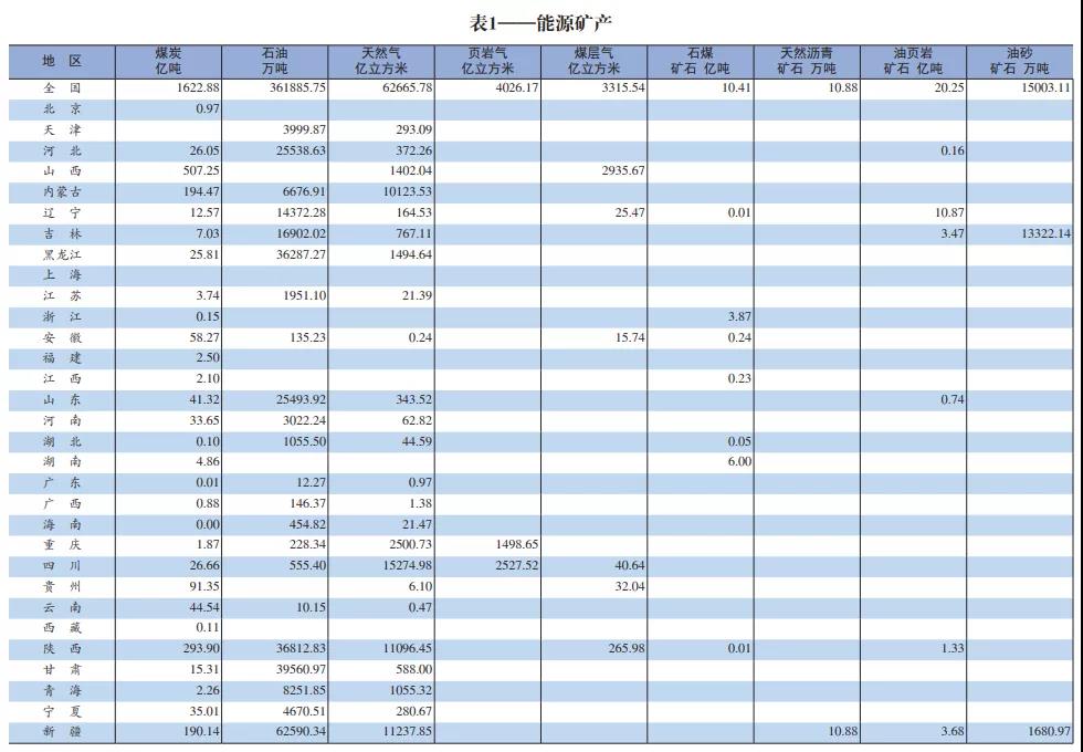 能源礦產