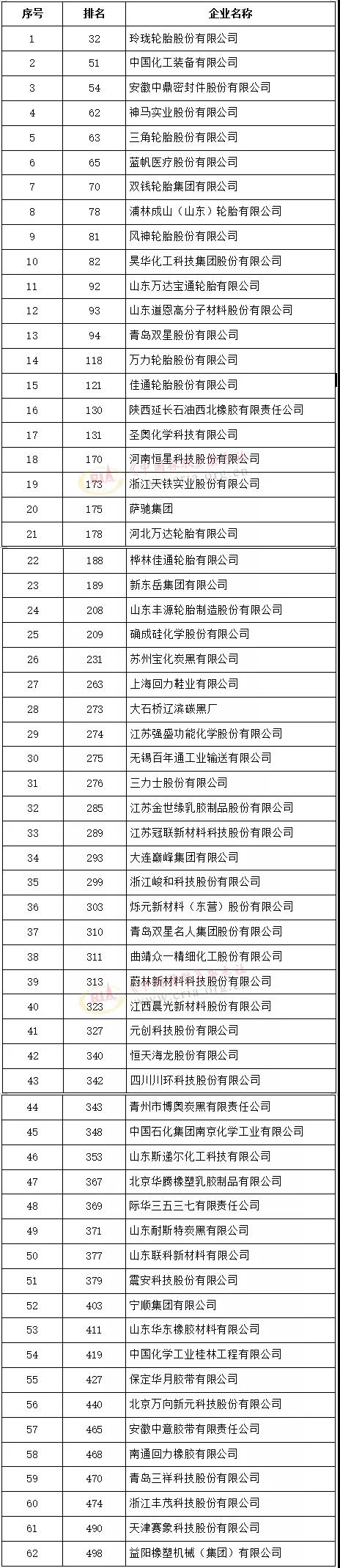 2021中國石油和化工企業500強在線上發布