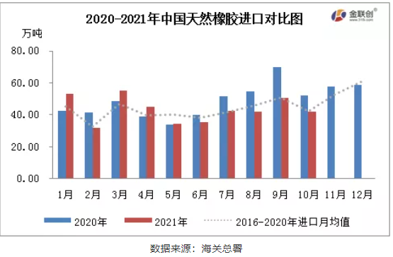 2020-2021年中國天然橡膠進口對比圖