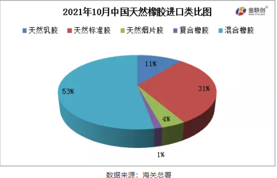 2021年10月中國天然橡膠進口類比圖