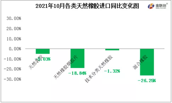 2021年10月各類天然橡膠進口同比變化圖