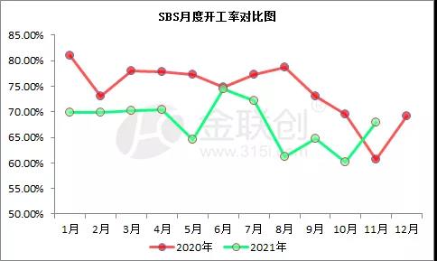 國內SBS月度開工率對比