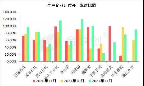 國內SBS生產企業月度開工率對比