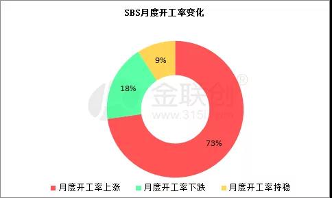 國內SBS生產企業月度開工率變化