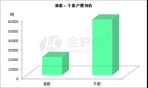SBS油膠、干膠產量預估