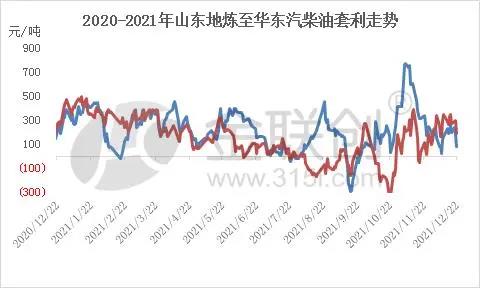 2020-2021年山東地煉至華東汽柴油套利走勢