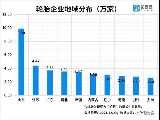 輪胎企業地域分布