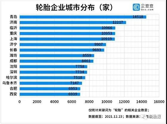 輪胎企業城市分布