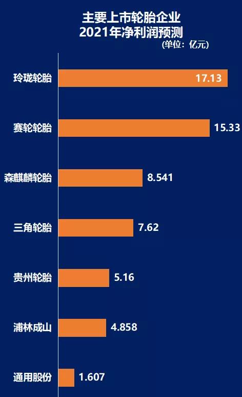 主要上市輪胎企業(yè)，2021年凈利潤預(yù)測