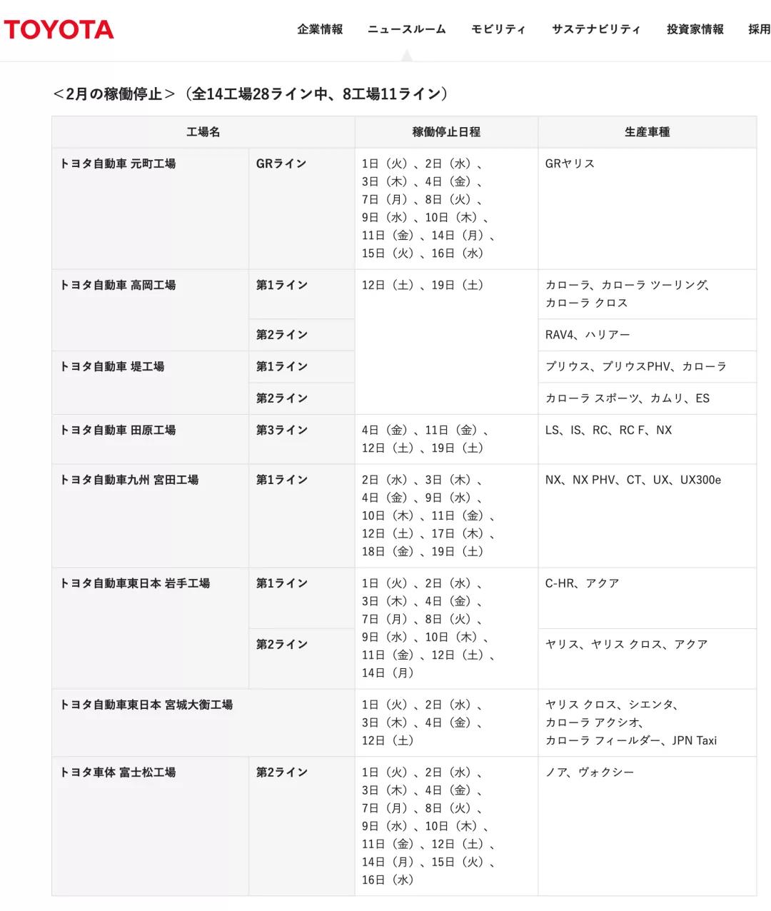 豐田預計本財年(截止2022年3月)新車產量將低于原先約900萬輛的預期