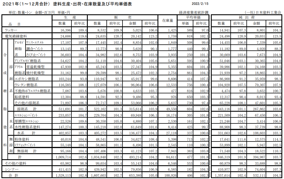 日本2021年涂料產量增長3%至153萬噸，收入增長5%