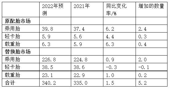 表1: 2022年美國輪胎市場銷量預測 單位:百萬條