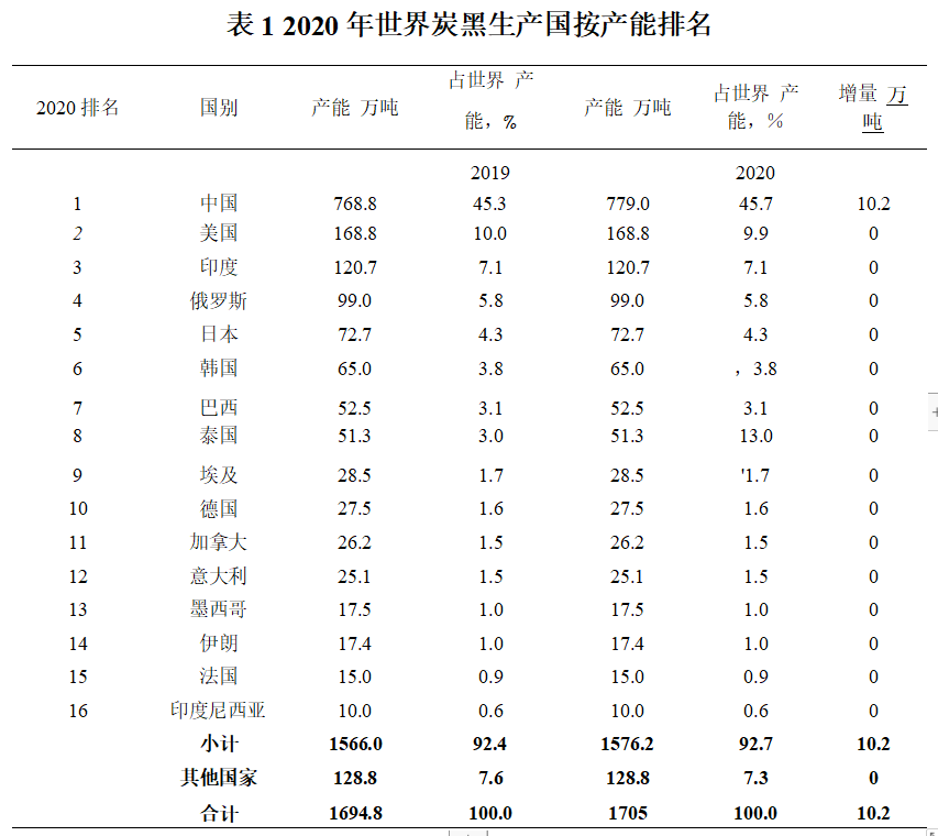 2020年世界各國及主要公司炭黑產能排名