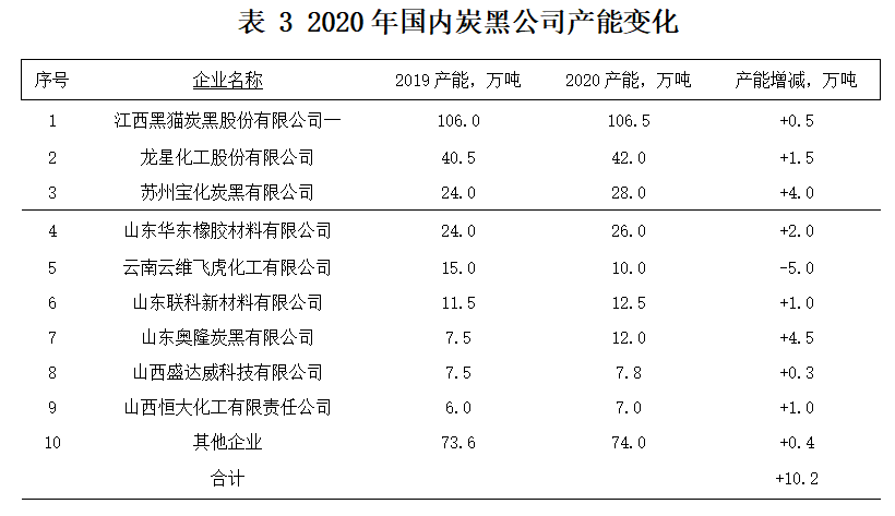 2020 年國(境)外的炭黑公司，產能都沒有發生變化