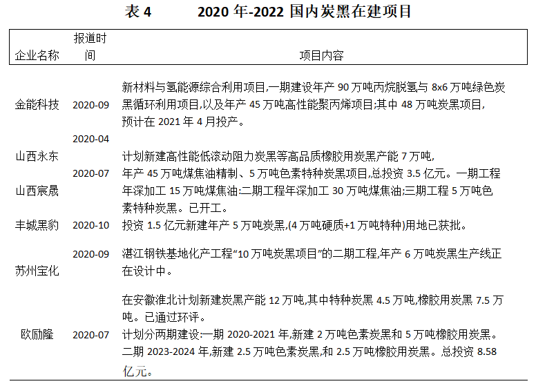 2020年國內已有6個炭黑在建、計劃新建或擴建
