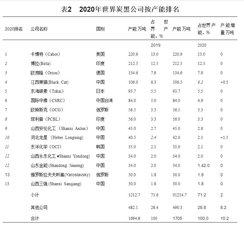 世界主要炭黑公司(產能 在30萬噸以上)
