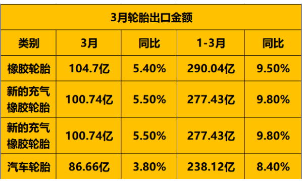 輪胎出口金額上升
