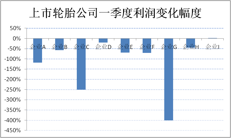 輪胎公司利潤，到底降了多少？