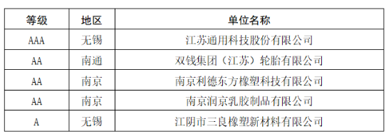 2家輪胎企業,進入重點培育名單 2家輪胎企業,進入重點培育名單