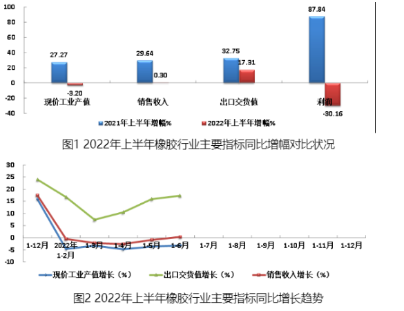 2022年上半年橡膠行業(yè)主要指標(biāo)同比增幅對(duì)比狀況見圖1，主要經(jīng)濟(jì)指標(biāo)同比增長(zhǎng)趨勢(shì)見圖2。