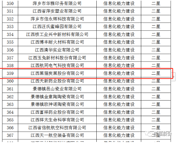 ,從江西省工業(yè)和信息化廳獲悉,黑貓股份榮獲2022年省級信息化和工業(yè)化融合示范企業(yè)榜單。 ,從江西省工業(yè)和信息化廳獲悉,黑貓股份榮獲2022年省級信息化和工業(yè)化融合示范企業(yè)榜單。