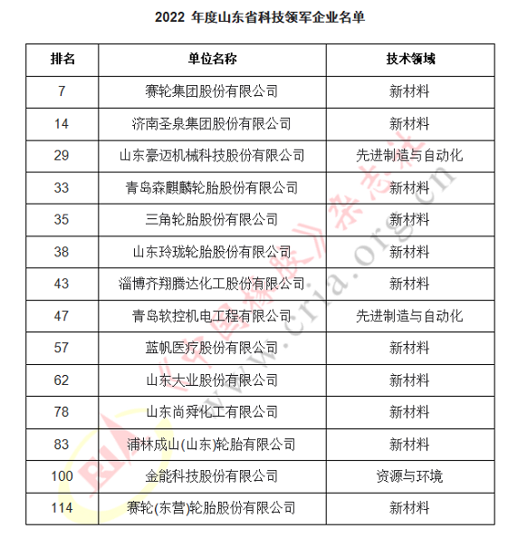 1668503710197406.png 21家橡企上榜科技領軍企業名單