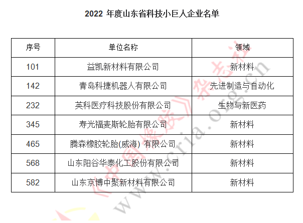 1668503726111234.png 此次共評選出200家科技領軍企業名單和600家科技小巨人企業。