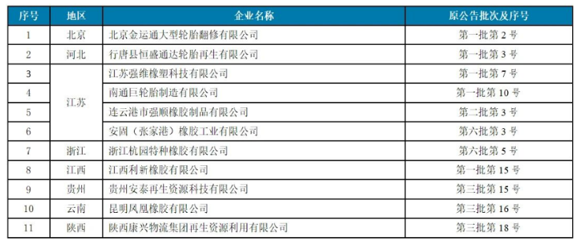 1672111628137320.png 4家廢舊輪胎企業(yè),入選工信部公告名單