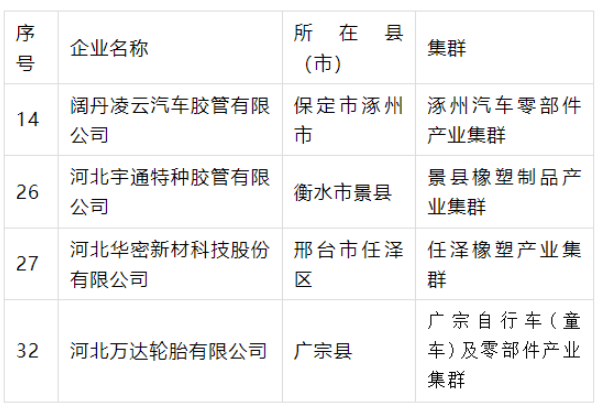 1675829306513506.png 產(chǎn)業(yè)集群“領(lǐng)跑者”名單公示,4橡企獲支持