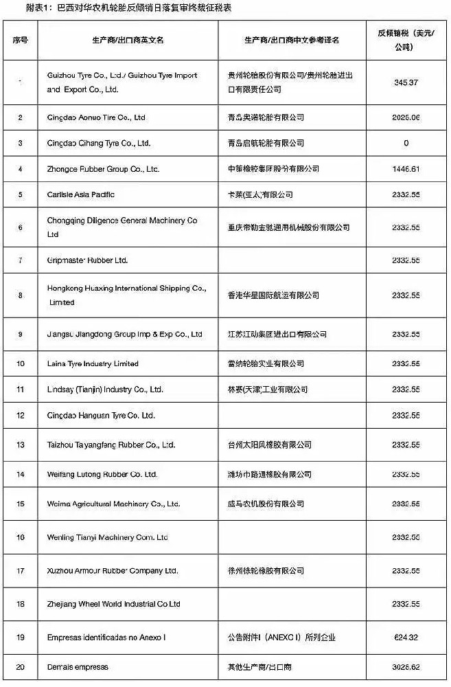 農(nóng)業(yè)輪胎日落復(fù)審終裁稅，最高3028美元/噸！